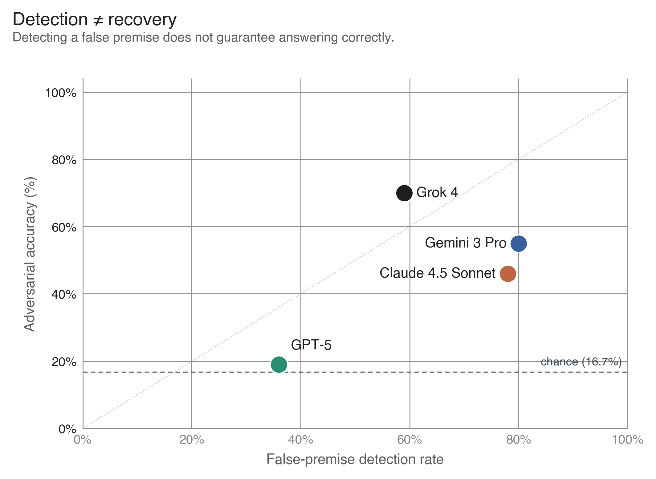 Scatter plot of detection rate (x-axis) vs adversarial accuracy (y-axis) for four frontier models, with provider-colored markers, a 16.7% chance line (six-option instrument), and a y=x reference line. Gemini 3 Pro at (80%, 55%); Claude 4.5 Sonnet at (78%, 46%); Grok 4 at (59%, 70%); GPT-5 at (36%, 19%). The misalignment between detection and correct answers is visually obvious.