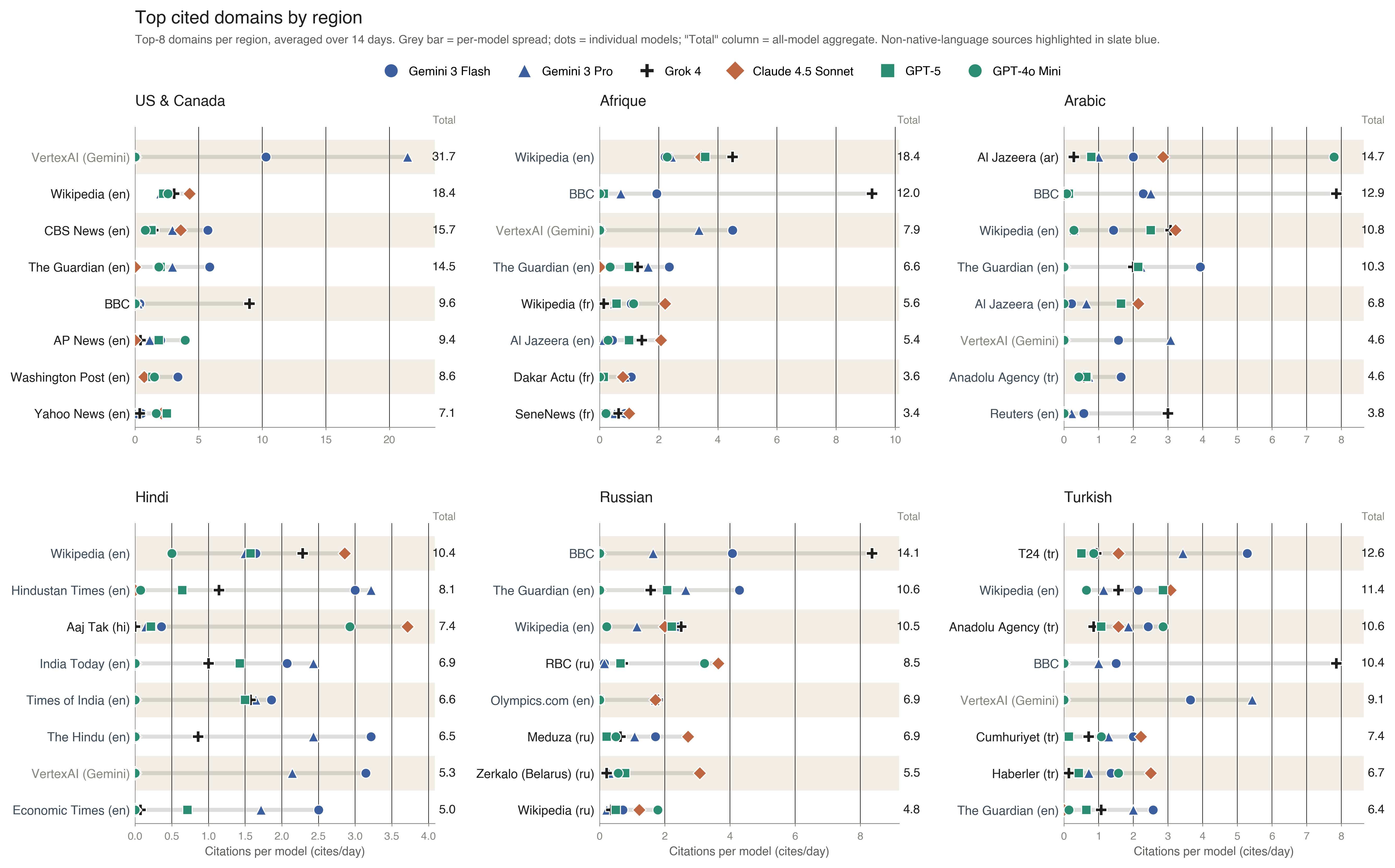 Six-panel dumbbell chart showing the per-model citation frequency for each of the eight top domains in each of the six regions. Each row's horizontal span between markers indicates how widely two models' citation profiles diverge for the same query set. Grok 4 reaches the BBC much more often than any other model; only Gemini family cites VertexAI Search; Claude shows distinctive regional preferences.