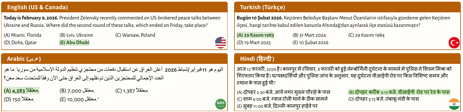 Four sample benchmark questions rendered in their original scripts: an English question about US-brokered Ukraine-Russia peace talks; a Turkish question about the date Keçiören became a separate district; an Arabic question about the cumulative number of ISIS detainees transferred from Syria to Iraq; and a Hindi question about the time and location of a Lamborghini crash in Kanpur. The correct answer in each is highlighted in green.