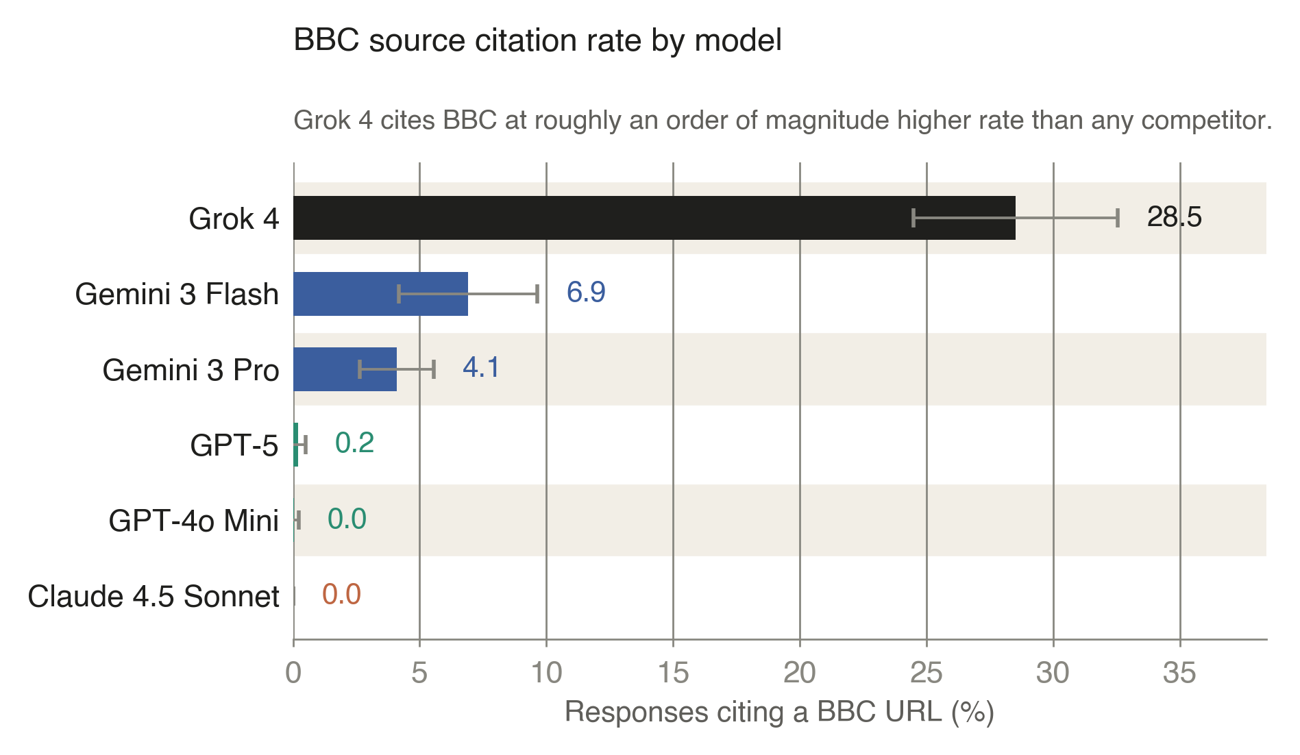 Bar chart of BBC citation rate by model. Grok 4 28.5%, Gemini 3 Flash 6.9%, Gemini 3 Pro 4.1%, GPT-5 0.2%, GPT-4o Mini 0.0%, Claude 4.5 Sonnet 0.0%.