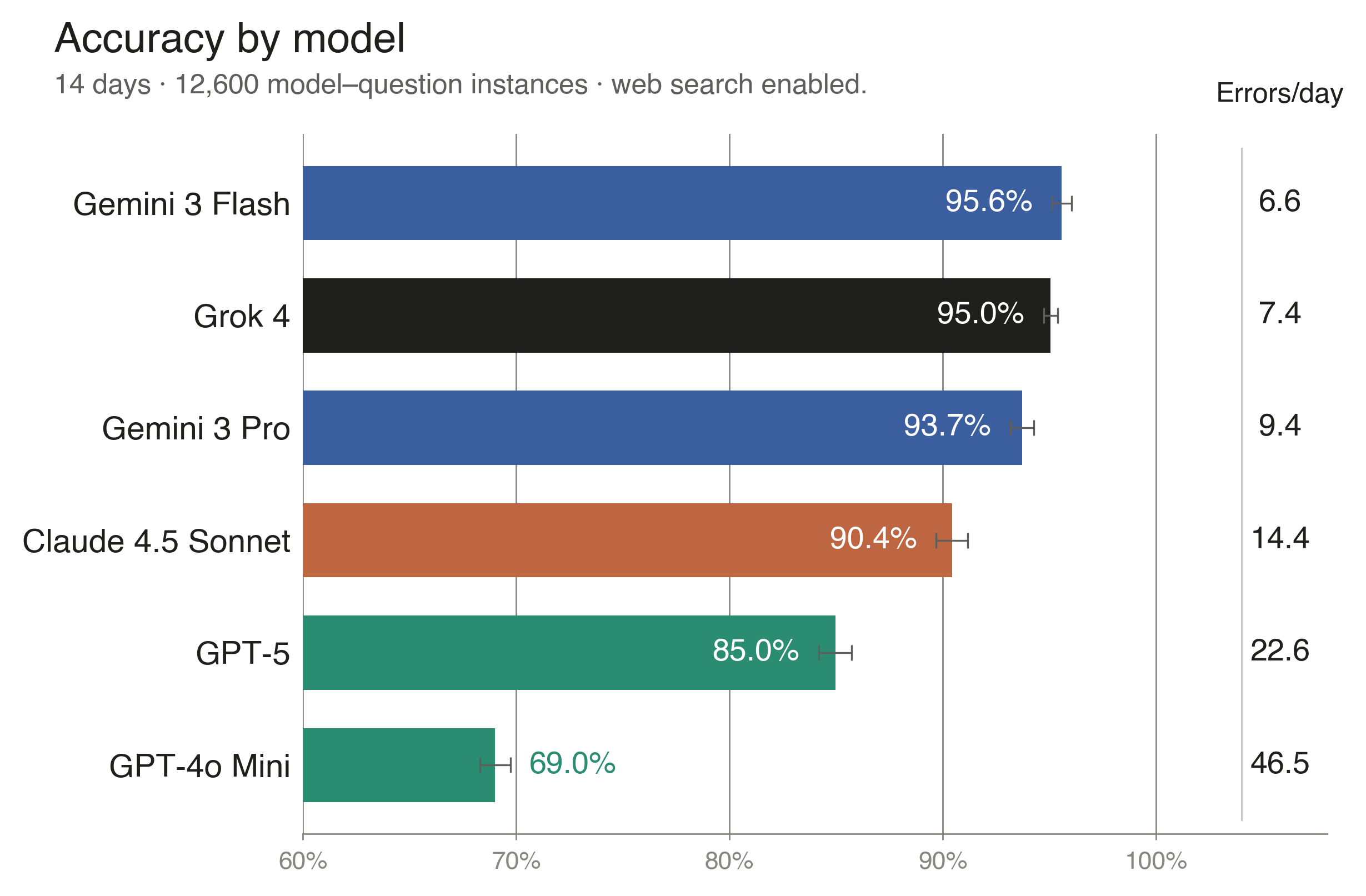 Bar chart of multiple-choice accuracy by model. Gemini 3 Flash 95.6%, Grok 4 95.0%, Gemini 3 Pro 93.7%, Claude 4.5 Sonnet 90.4%, GPT-5 85.0%, GPT-4o Mini 69.0%.