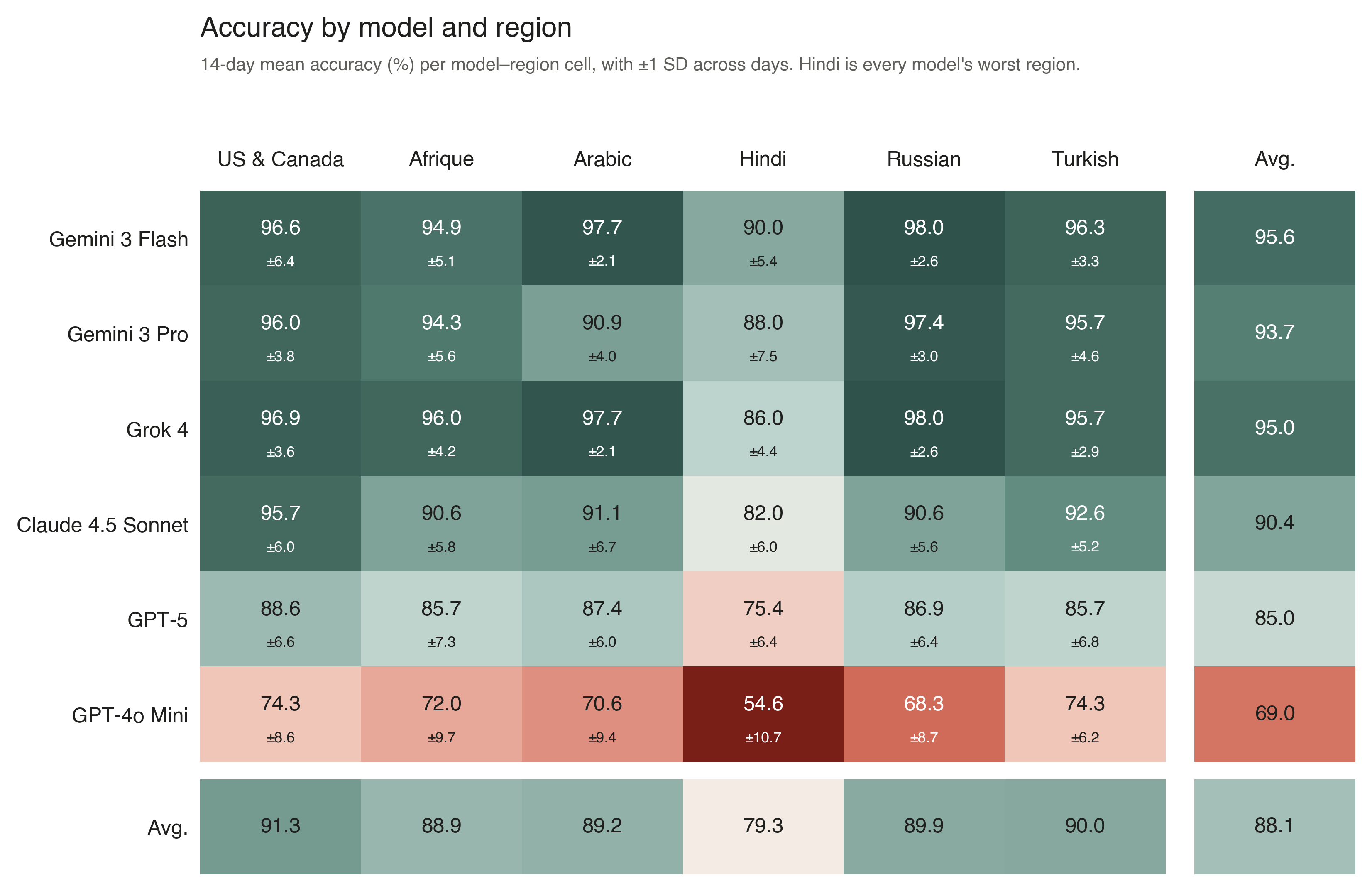 Heatmap of accuracy by model and region. Cells are shaded from deep teal (high accuracy) through cream (mid) to coral red (low). The Hindi column is visibly warmer than every other column; GPT-4o Mini's row is the warmest overall, with its Hindi cell at 54.3% the deepest coral. Right column shows model averages, bottom row shows region averages.