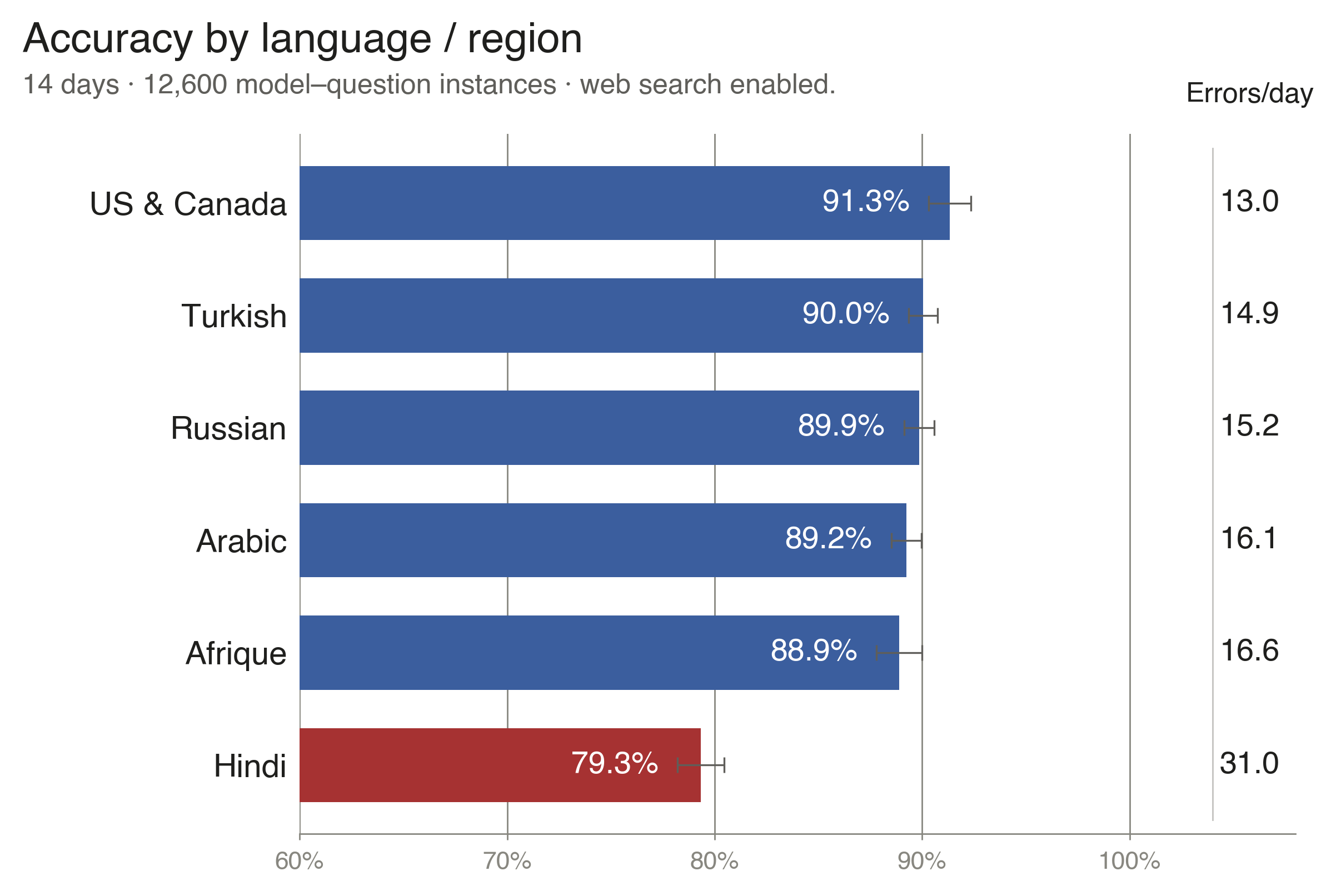 Bar chart of accuracy by region. Five regions (US & Canada, Turkish, Russian, Arabic, Afrique) cluster between 88.9% and 91.3%; Hindi sits alone at 79.3% (highlighted in red).