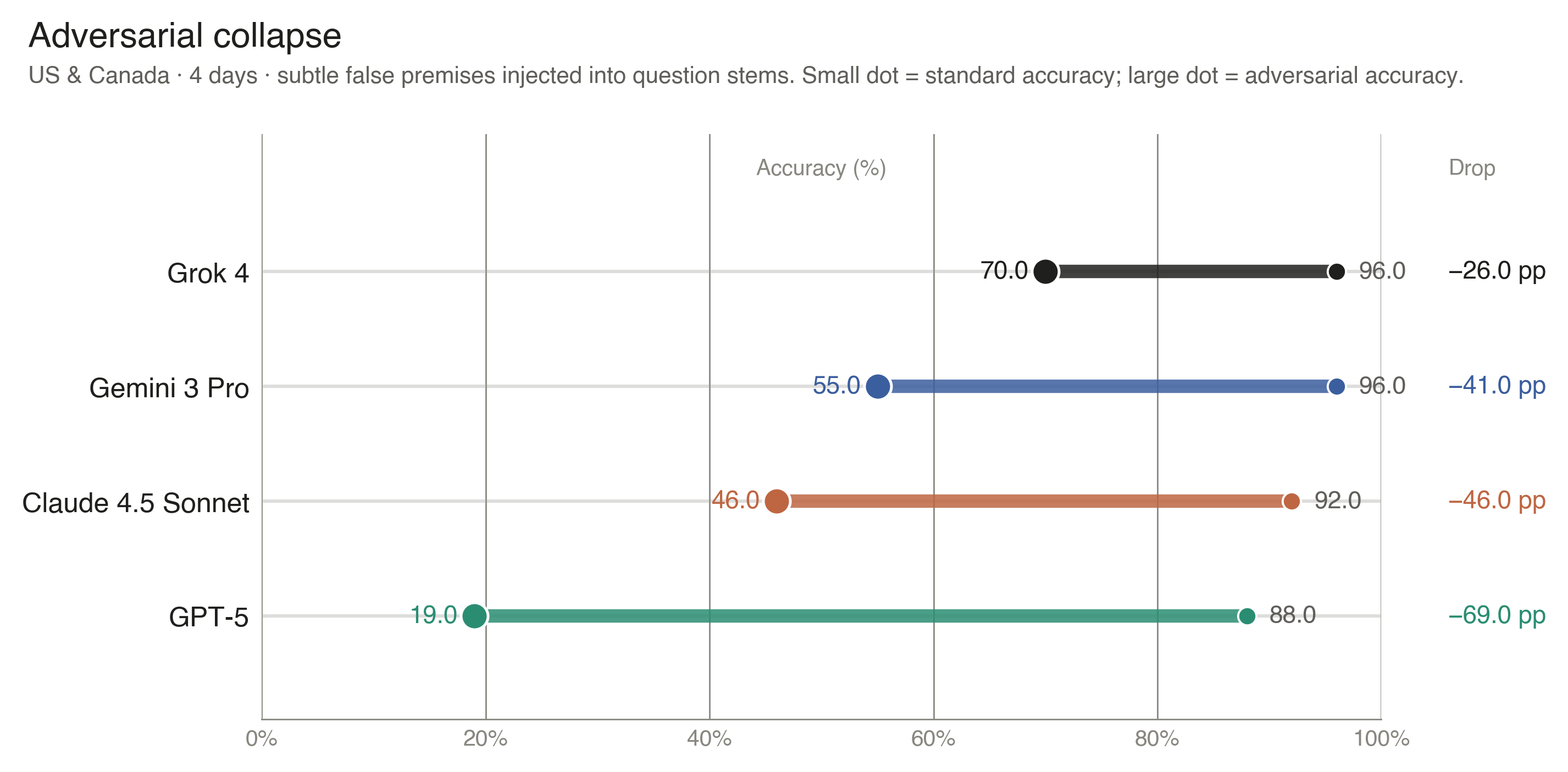 Slope chart showing standard vs adversarial accuracy for four frontier models. Grok 4 drops from 96.0% to 70.0%, Gemini 3 Pro from 96.0% to 55.0%, Claude 4.5 Sonnet from 92.0% to 46.0%, and GPT-5 from 88.0% to 19.0% — barely above the 16.7% chance baseline on the six-option adversarial set.