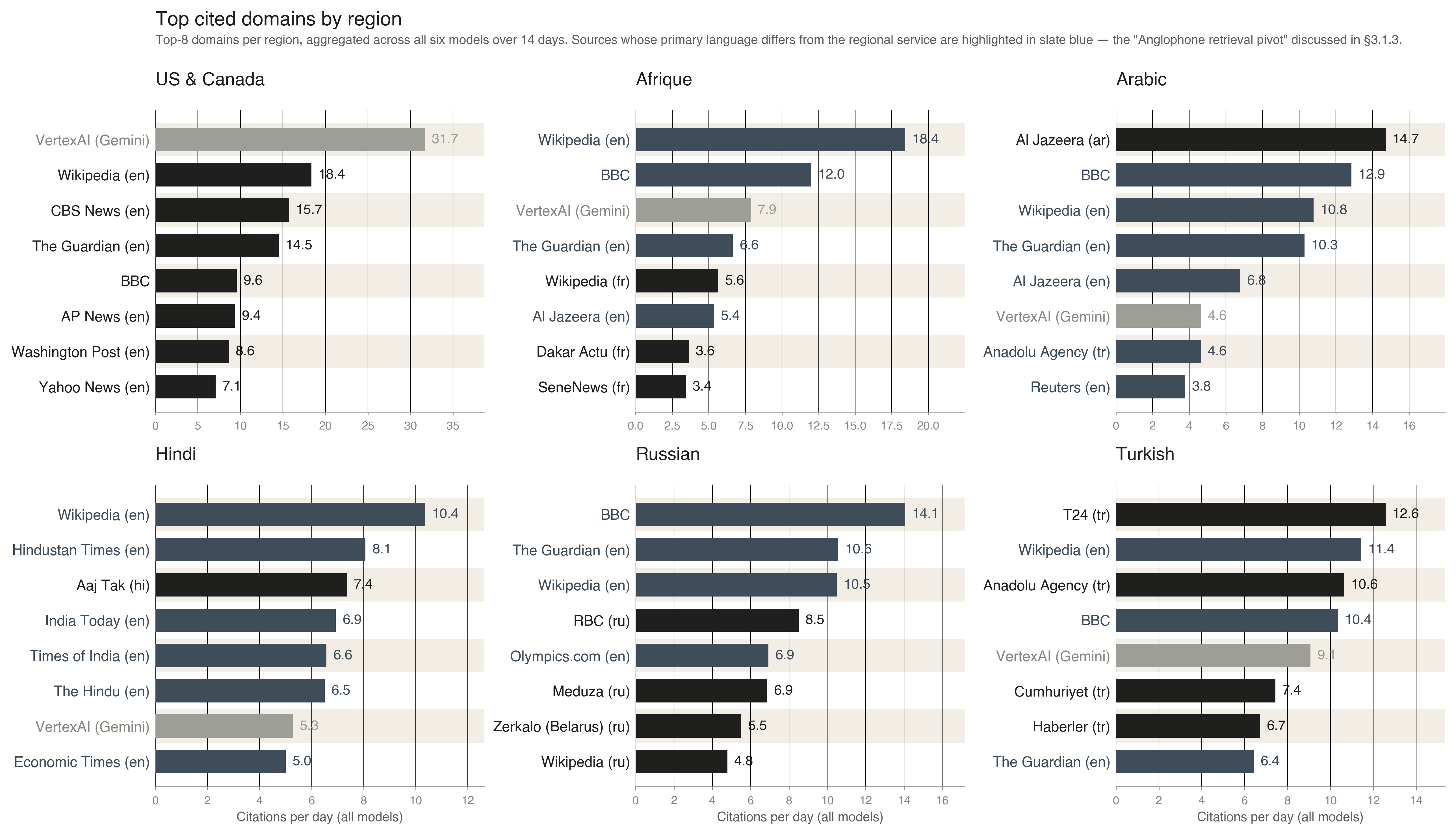 Six-panel grid showing the top eight cited domains for each of the six regional query sets, with sources whose primary language differs from the regional service highlighted in slate blue. English Wikipedia dominates Hindi; English BBC and Guardian appear high for Russian and Arabic; only Turkish has a native-language source (T24) at #1.