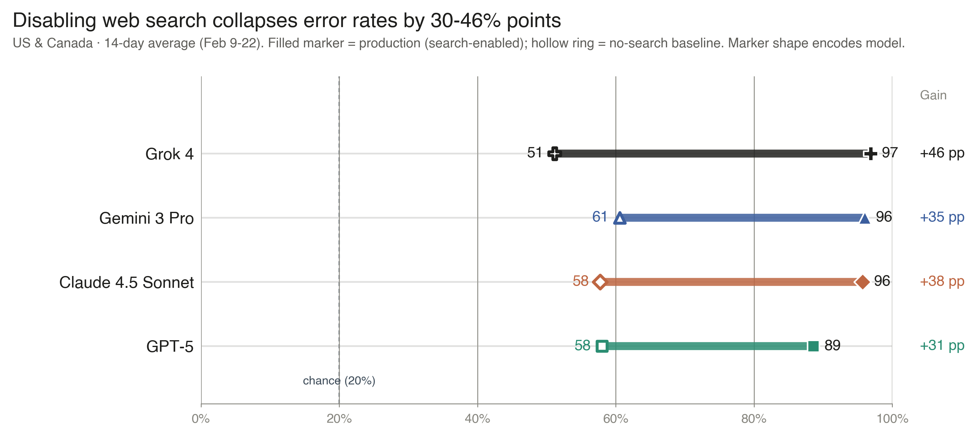 Dumbbell chart showing accuracy for four frontier models with and without web search on US & Canada questions. Filled marker indicates production (search-enabled) accuracy; hollow ring indicates the same model's accuracy with web search disabled. Grok 4 drops from near-perfect to roughly half (a +46 percentage-point gap); GPT-5 drops by +31 percentage points. Right-margin column lists each model's gap.