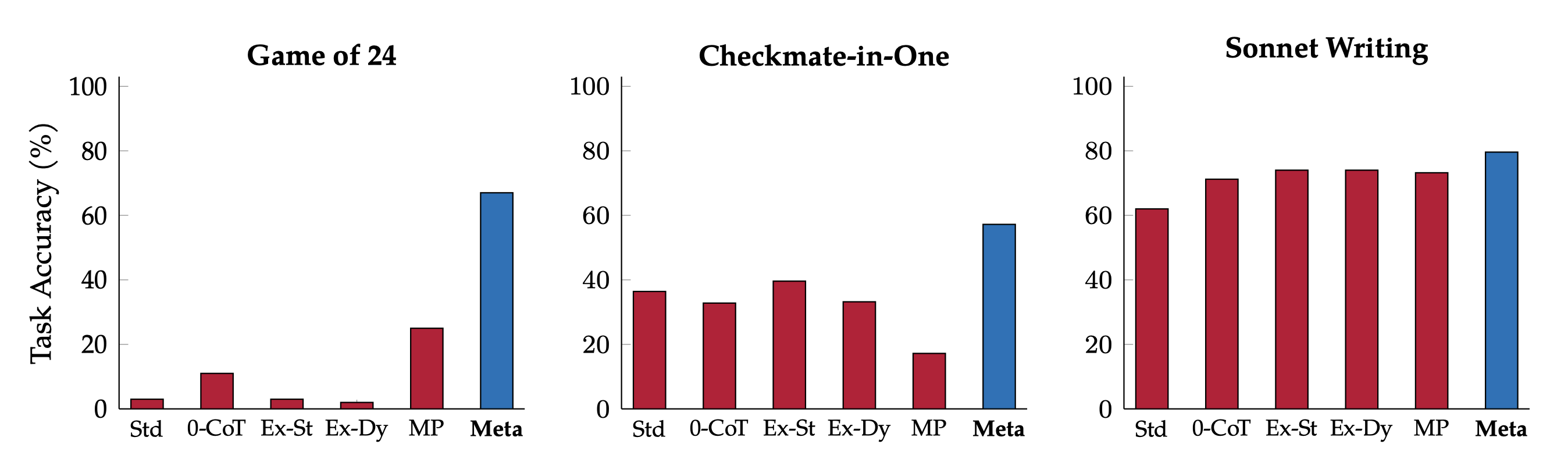 Meta-Prompting-Results